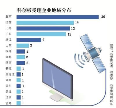 北京科創板受理企業掃描 20家信息技術服務業企業獲“準考證”，彰顯首都科創硬實力